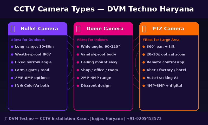 CCTV camera types — bullet dome PTZ IP — DVM Techno Haryana