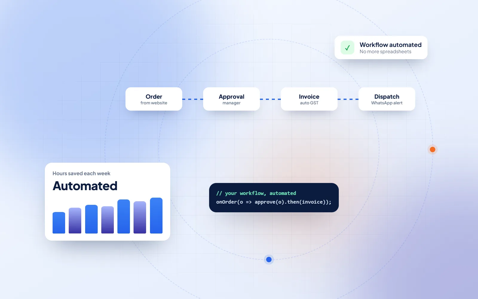 Automated business workflow in custom software by DVM Techno
